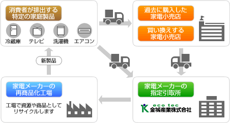 家電リサイクルの流れ