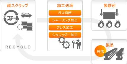 鉄リサイクル