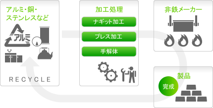 非鉄リサイクル