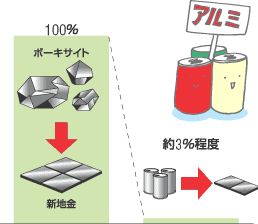 アルミ缶の特徴