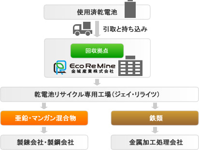 廃乾電池リサイクルのしくみ