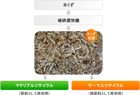 木くずリサイクルのしくみ