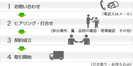 新規取引の流れ