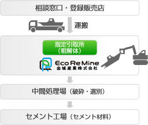 FRP船リサイクルのしくみ