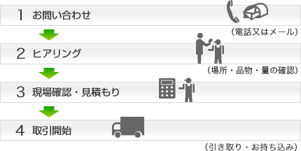 無料出張お見積もりの流れ