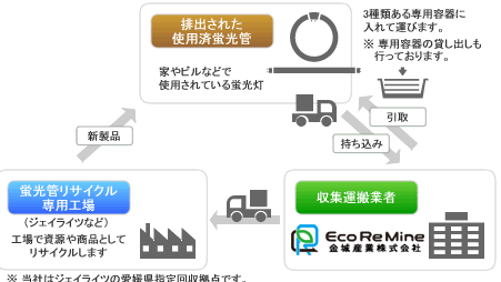 蛍光管リサイクルのしくみ