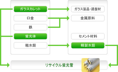 蛍光管回収資源について