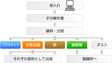 OA機器リサイクルのしくみ