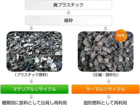 プラスチックリサイクルのしくみ